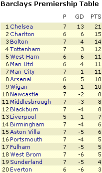 Premiership table September 2005